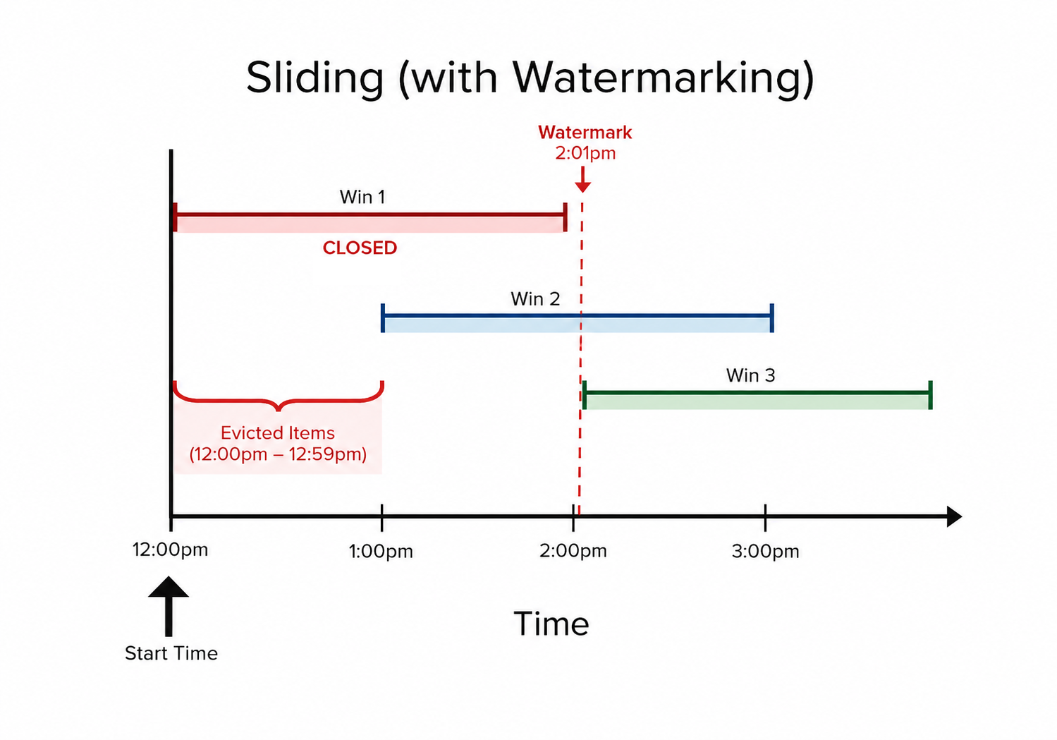 WatermarkedSlidingWindowCollection