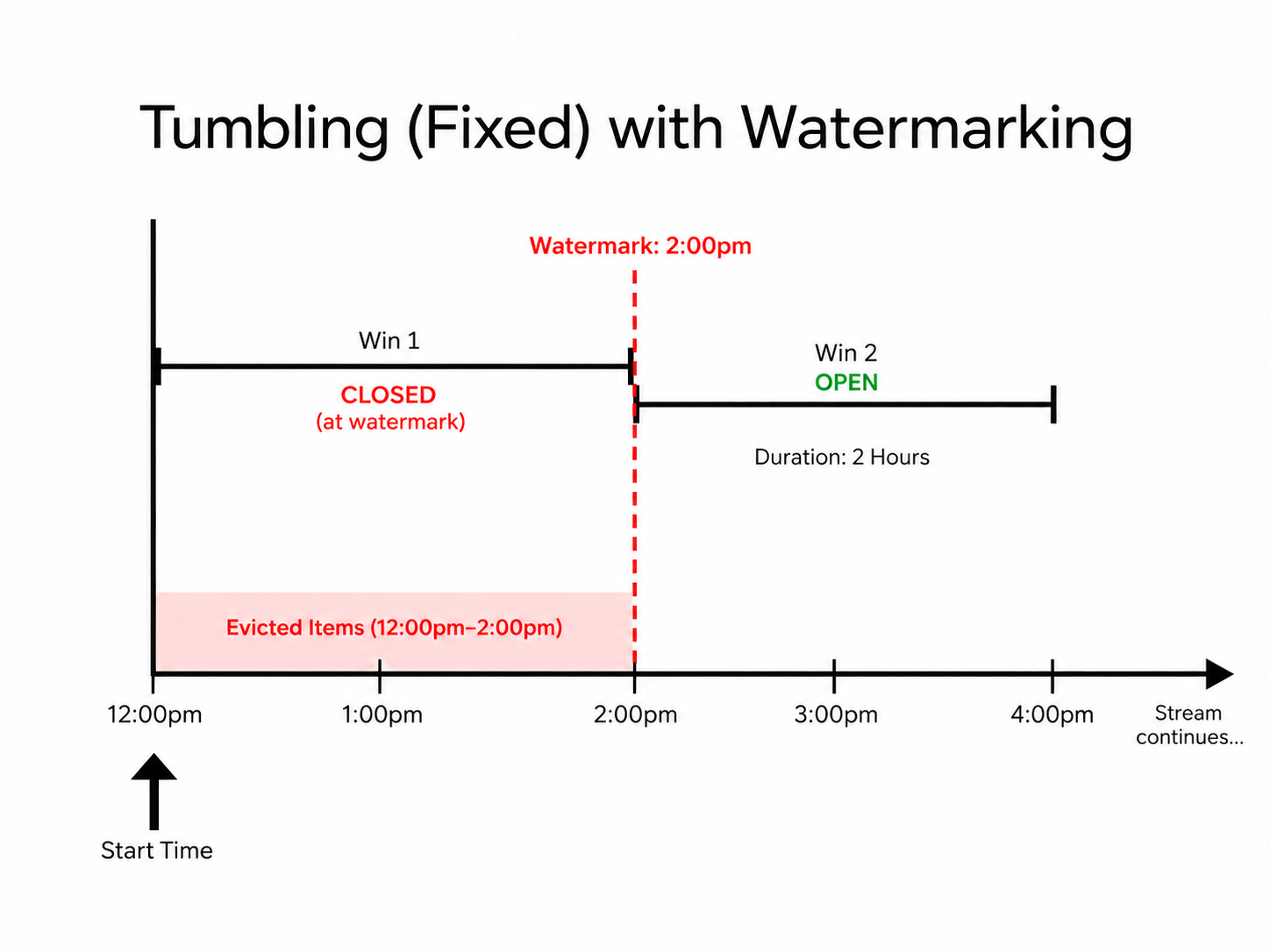 WatermarkedTumblingWindowCollection